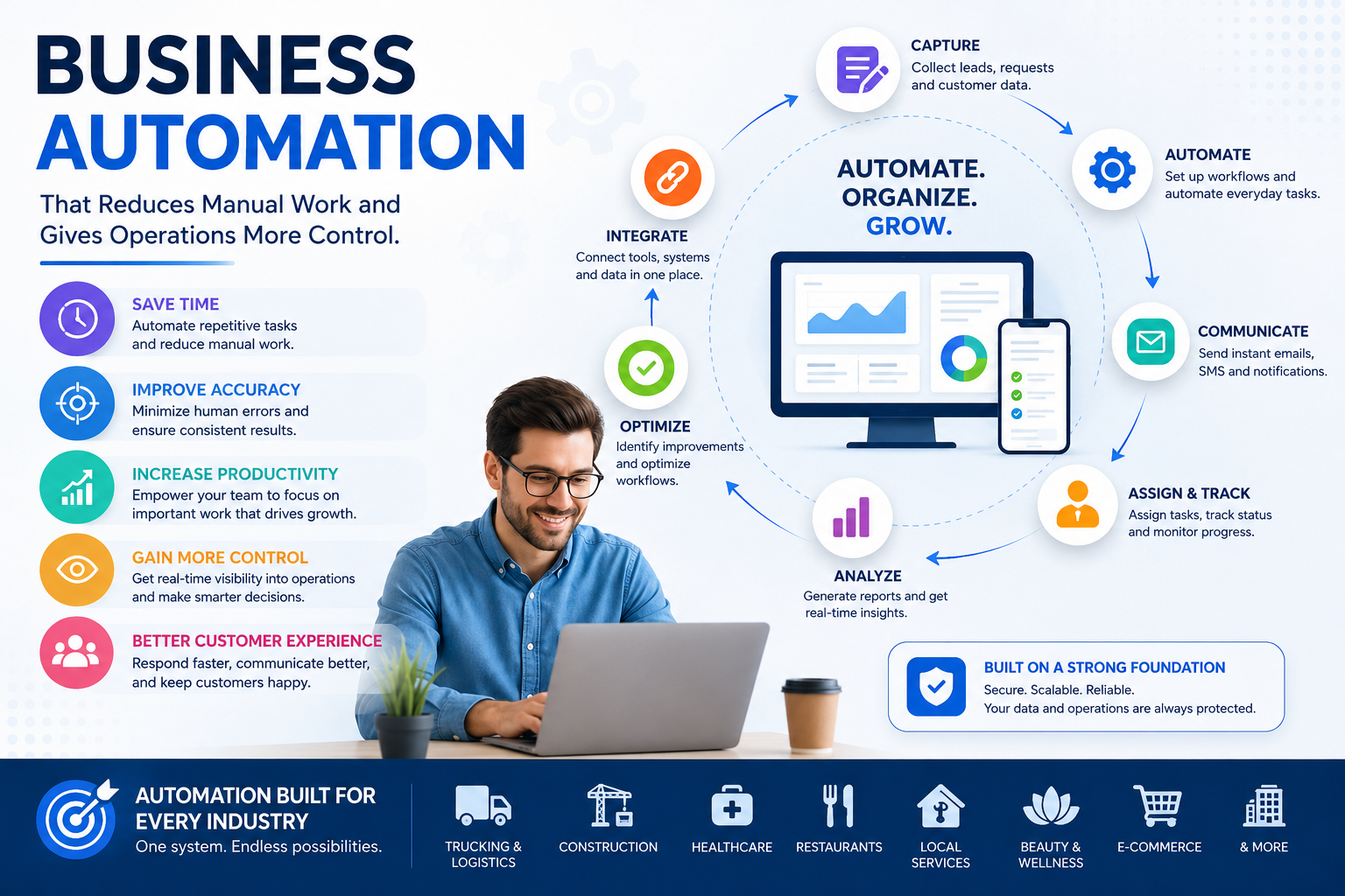 Business automation infographic showing workflow automation, productivity, accuracy, reporting, integrations, and operational control for multiple industries.